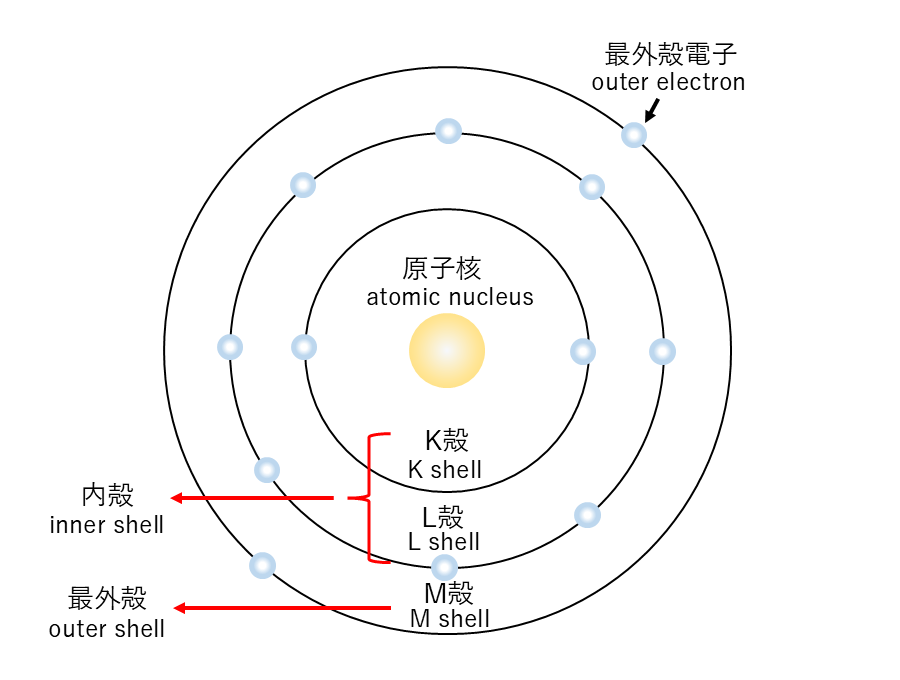 原子の電子配置の英語表現